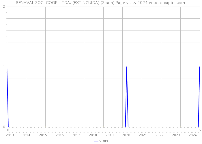 RENAVAL SOC. COOP. LTDA. (EXTINGUIDA) (Spain) Page visits 2024 