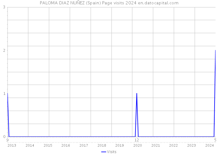 PALOMA DIAZ NUÑEZ (Spain) Page visits 2024 