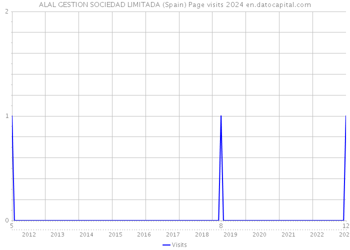 ALAL GESTION SOCIEDAD LIMITADA (Spain) Page visits 2024 