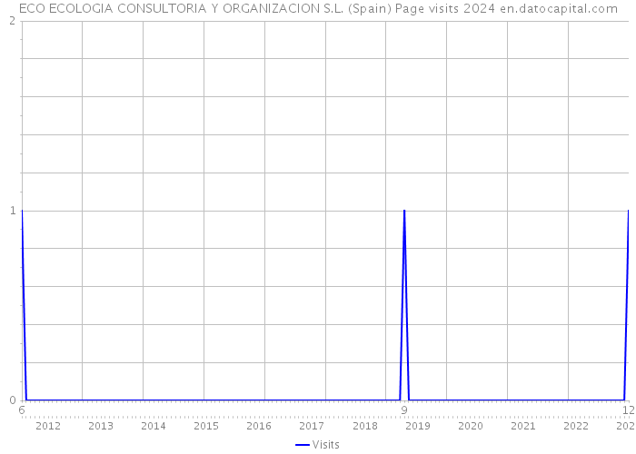 ECO ECOLOGIA CONSULTORIA Y ORGANIZACION S.L. (Spain) Page visits 2024 