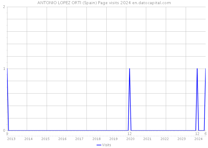 ANTONIO LOPEZ ORTI (Spain) Page visits 2024 