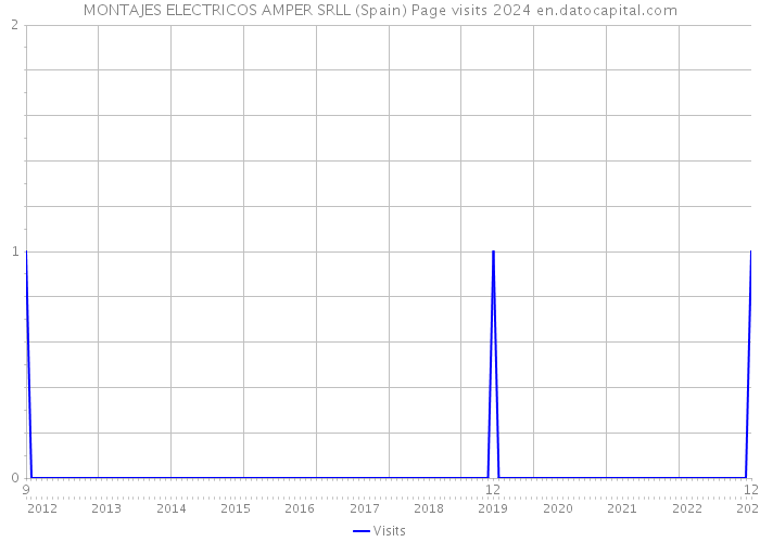 MONTAJES ELECTRICOS AMPER SRLL (Spain) Page visits 2024 