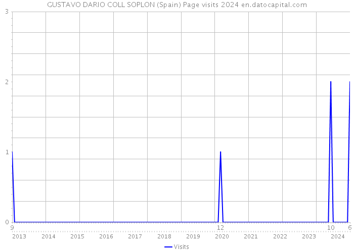 GUSTAVO DARIO COLL SOPLON (Spain) Page visits 2024 