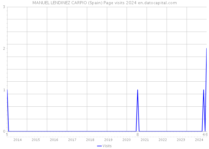 MANUEL LENDINEZ CARPIO (Spain) Page visits 2024 