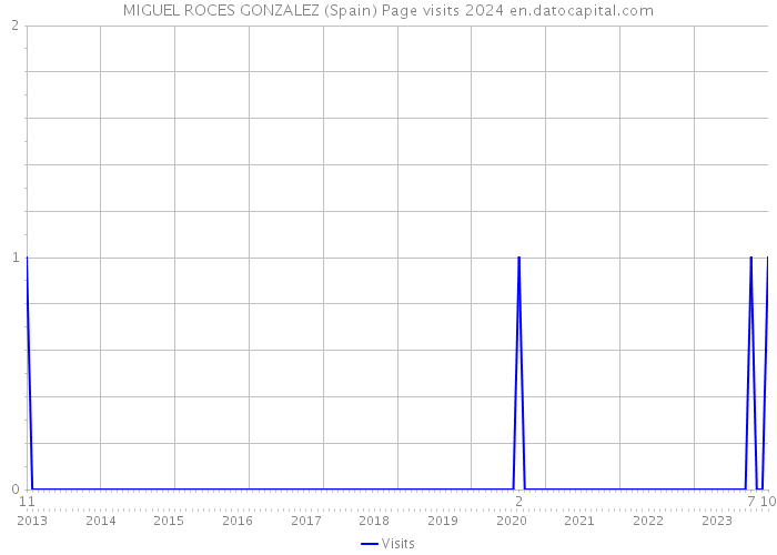MIGUEL ROCES GONZALEZ (Spain) Page visits 2024 