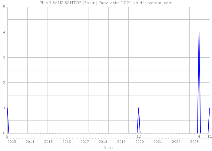 PILAR SANZ SANTOS (Spain) Page visits 2024 