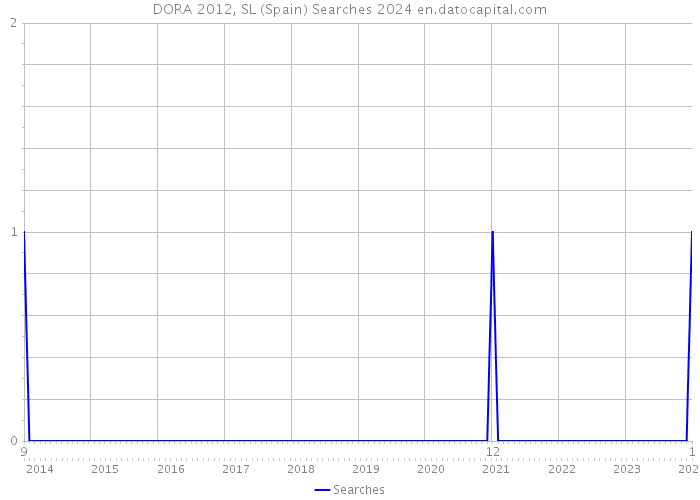 DORA 2012, SL (Spain) Searches 2024 