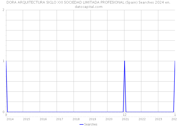 DORA ARQUITECTURA SIGLO XXI SOCIEDAD LIMITADA PROFESIONAL (Spain) Searches 2024 