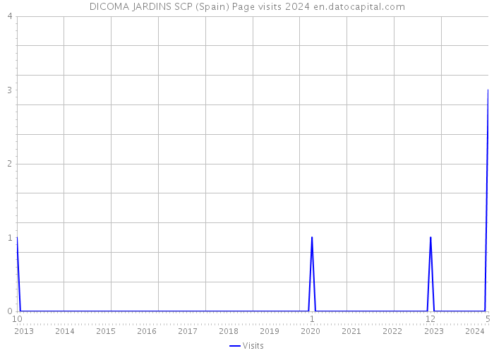 DICOMA JARDINS SCP (Spain) Page visits 2024 