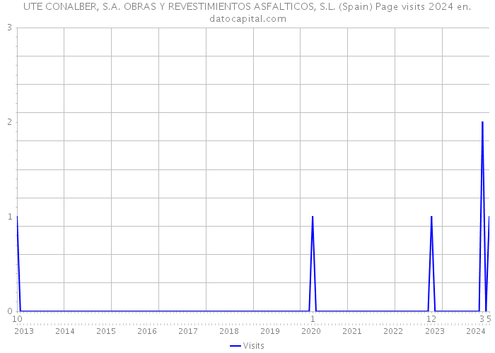 UTE CONALBER, S.A. OBRAS Y REVESTIMIENTOS ASFALTICOS, S.L. (Spain) Page visits 2024 