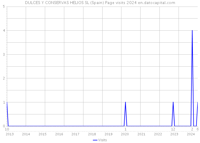 DULCES Y CONSERVAS HELIOS SL (Spain) Page visits 2024 