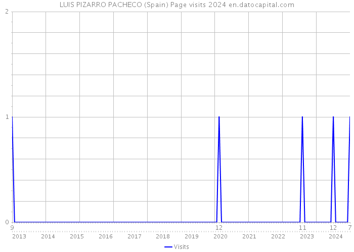 LUIS PIZARRO PACHECO (Spain) Page visits 2024 