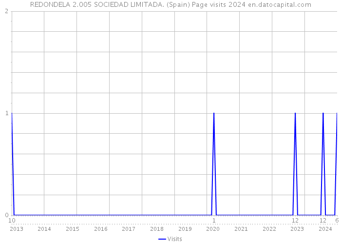 REDONDELA 2.005 SOCIEDAD LIMITADA. (Spain) Page visits 2024 