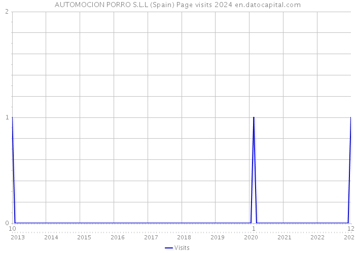 AUTOMOCION PORRO S.L.L (Spain) Page visits 2024 