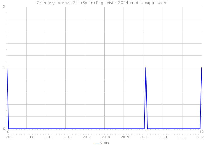 Grande y Lorenzo S.L. (Spain) Page visits 2024 