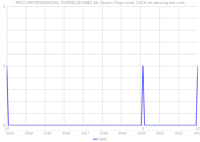 PROCOM RESIDENCIAL TORRELODONES SA (Spain) Page visits 2024 