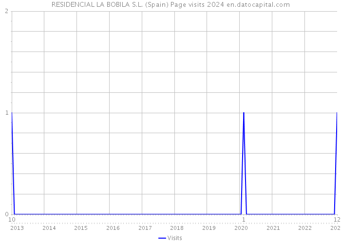 RESIDENCIAL LA BOBILA S.L. (Spain) Page visits 2024 