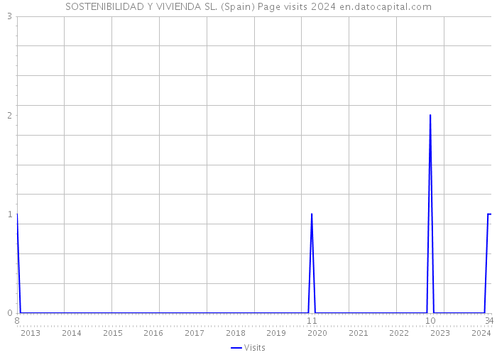 SOSTENIBILIDAD Y VIVIENDA SL. (Spain) Page visits 2024 