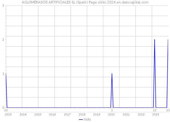 AGLOMERADOS ARTIFICIALES SL (Spain) Page visits 2024 