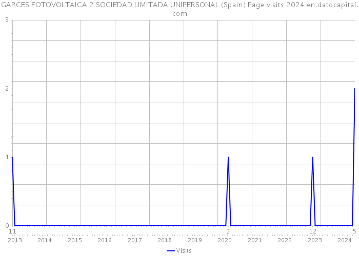 GARCES FOTOVOLTAICA 2 SOCIEDAD LIMITADA UNIPERSONAL (Spain) Page visits 2024 