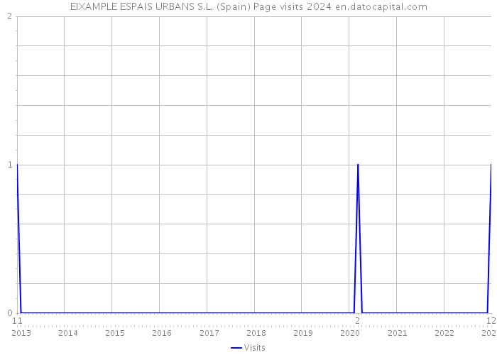 EIXAMPLE ESPAIS URBANS S.L. (Spain) Page visits 2024 