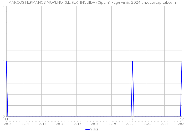 MARCOS HERMANOS MORENO, S.L. (EXTINGUIDA) (Spain) Page visits 2024 