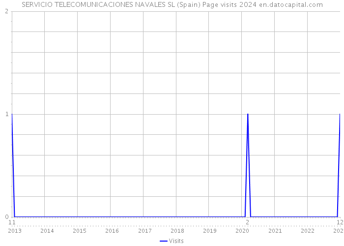 SERVICIO TELECOMUNICACIONES NAVALES SL (Spain) Page visits 2024 