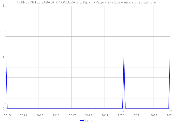 TRANSPORTES ZABALA Y NOGUERA S.L. (Spain) Page visits 2024 