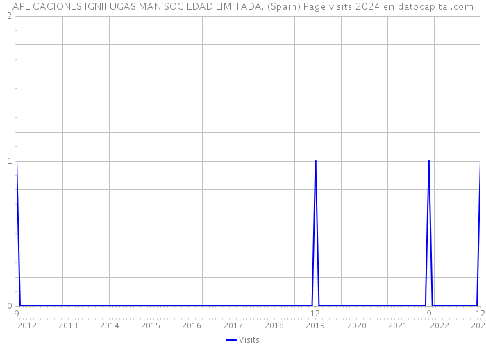 APLICACIONES IGNIFUGAS MAN SOCIEDAD LIMITADA. (Spain) Page visits 2024 