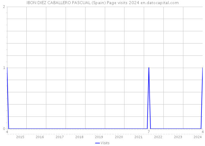 IBON DIEZ CABALLERO PASCUAL (Spain) Page visits 2024 