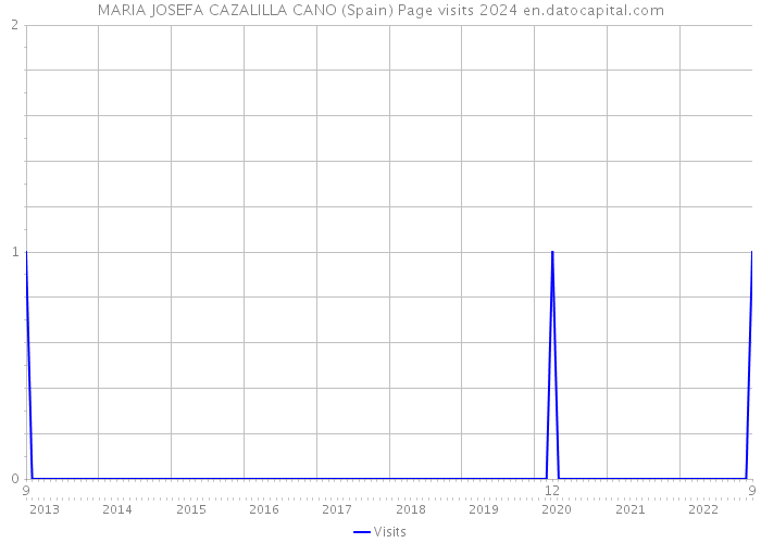 MARIA JOSEFA CAZALILLA CANO (Spain) Page visits 2024 