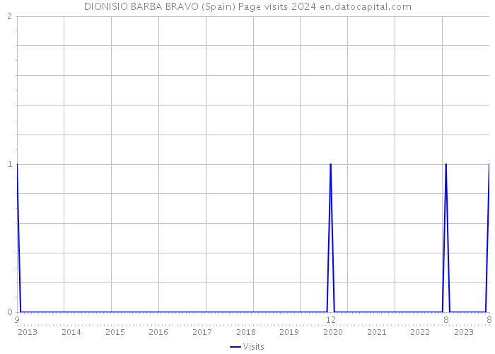 DIONISIO BARBA BRAVO (Spain) Page visits 2024 