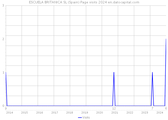 ESCUELA BRITANICA SL (Spain) Page visits 2024 