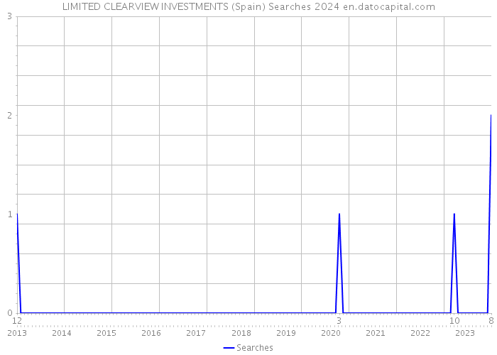 LIMITED CLEARVIEW INVESTMENTS (Spain) Searches 2024 