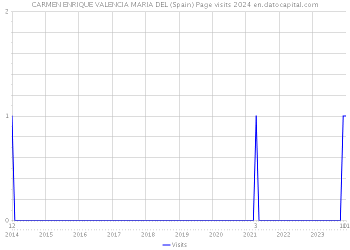 CARMEN ENRIQUE VALENCIA MARIA DEL (Spain) Page visits 2024 