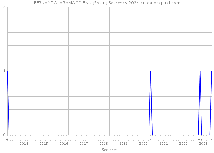FERNANDO JARAMAGO FAU (Spain) Searches 2024 
