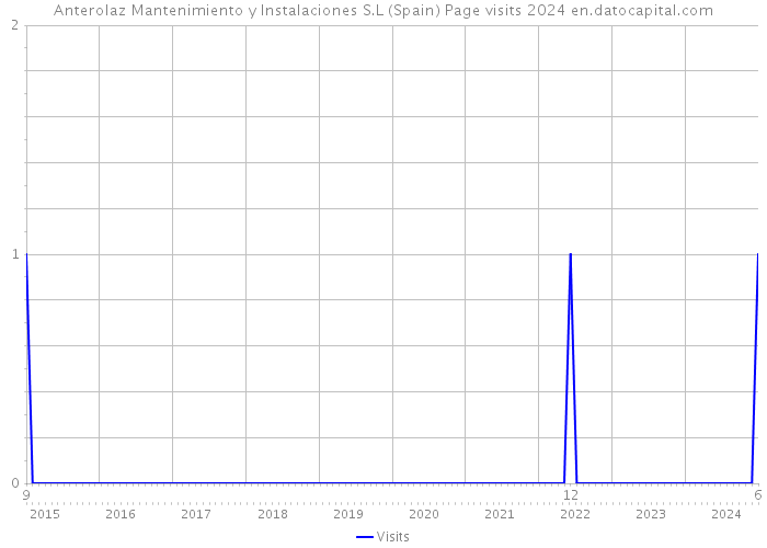 Anterolaz Mantenimiento y Instalaciones S.L (Spain) Page visits 2024 