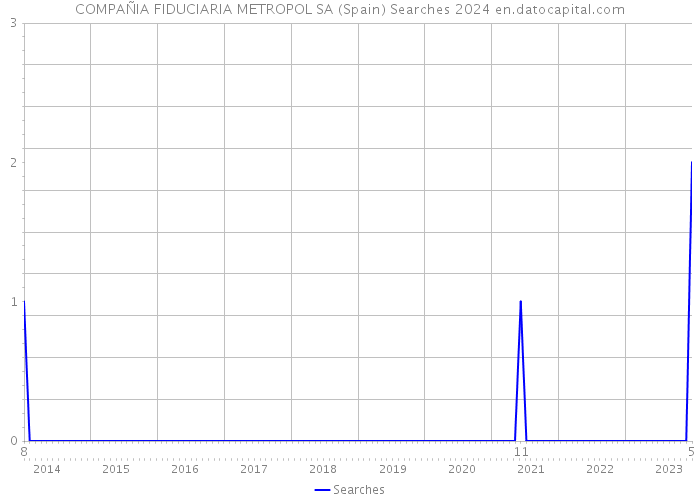 COMPAÑIA FIDUCIARIA METROPOL SA (Spain) Searches 2024 