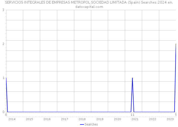 SERVICIOS INTEGRALES DE EMPRESAS METROPOL SOCIEDAD LIMITADA (Spain) Searches 2024 