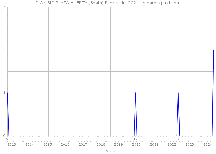 DIONISIO PLAZA HUERTA (Spain) Page visits 2024 