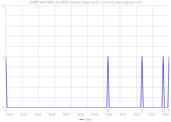 JOSEP MATARO CLOPES (Spain) Page visits 2024 