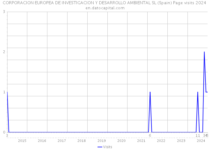 CORPORACION EUROPEA DE INVESTIGACION Y DESARROLLO AMBIENTAL SL (Spain) Page visits 2024 
