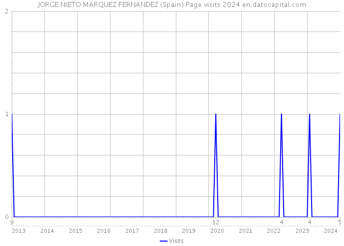 JORGE NIETO MARQUEZ FERNANDEZ (Spain) Page visits 2024 