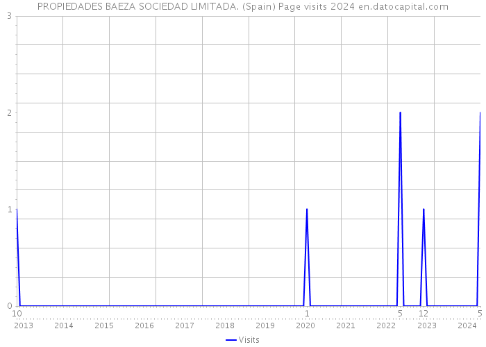 PROPIEDADES BAEZA SOCIEDAD LIMITADA. (Spain) Page visits 2024 