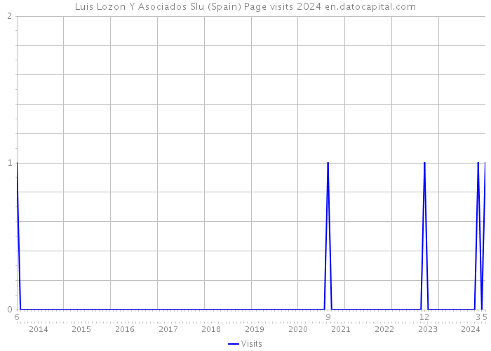 Luis Lozon Y Asociados Slu (Spain) Page visits 2024 