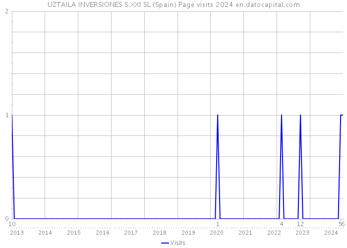 UZTAILA INVERSIONES S.XXI SL (Spain) Page visits 2024 