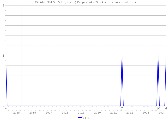JOSEAN INVEST S.L. (Spain) Page visits 2024 
