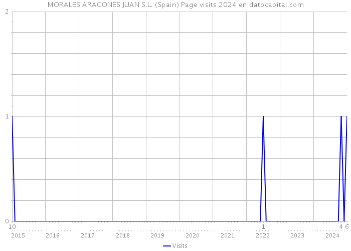 MORALES ARAGONES JUAN S.L. (Spain) Page visits 2024 