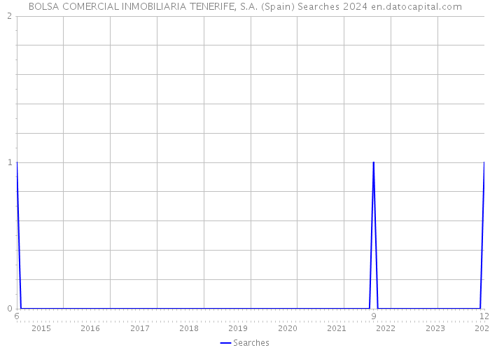 BOLSA COMERCIAL INMOBILIARIA TENERIFE, S.A. (Spain) Searches 2024 