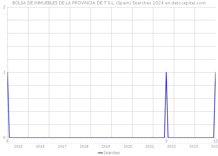 BOLSA DE INMUEBLES DE LA PROVINCIA DE T S.L. (Spain) Searches 2024 